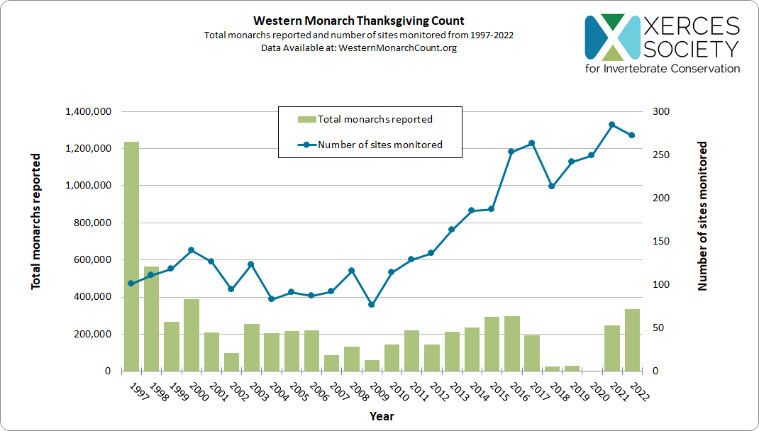 Graph tracking total monarchs reported and number of overwintering sites monitored for the Western Monarch Thanksgiving Count from Nov. 1997 to Dec. 2022. Populations have bounced over the years, with an overall decline from the late 90s. Following a steep decline in the late 2010s, numbers for the last two years mirror counts from 200-2017. Number of sites monitored have generally increased over time. 