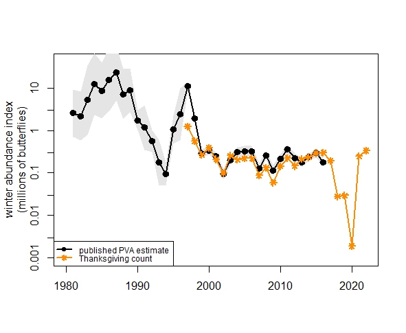 Graph that estimates western monarch populations accounting for increasing survey efforts. Graph shows that numbers for the last two years are consistent with numbers from 2000 to 2017, with a steep decline between. 