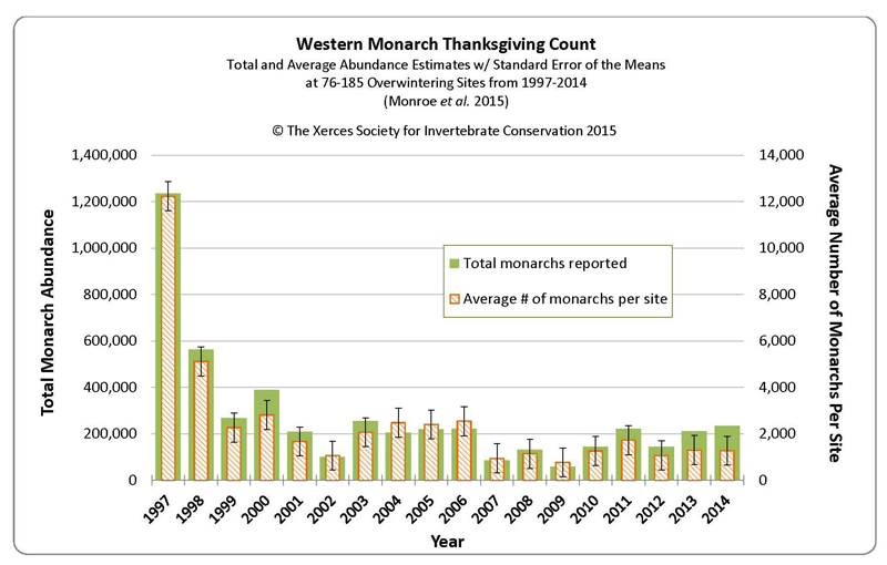 Western Monarch Thanksgiving Count population graph 1997-2014