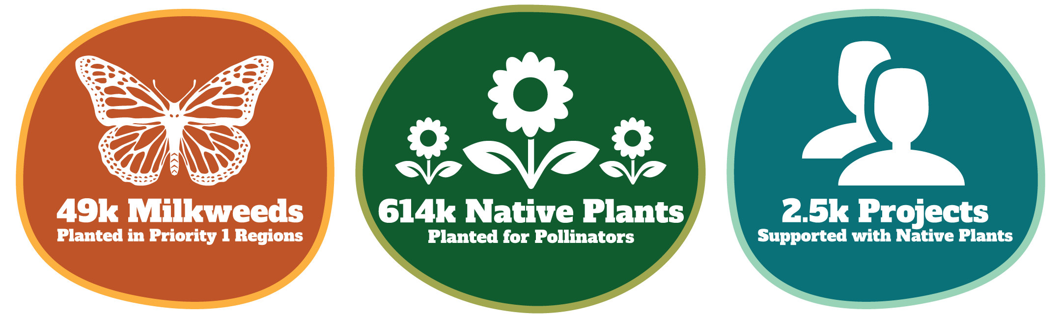 Since 2019, the Xerces Pollinator Habitat Kit Program has planted 49,000 milkweeds in priority 1 regions, 614,000 native plants for pollinators, and has supported 2,500 projects.